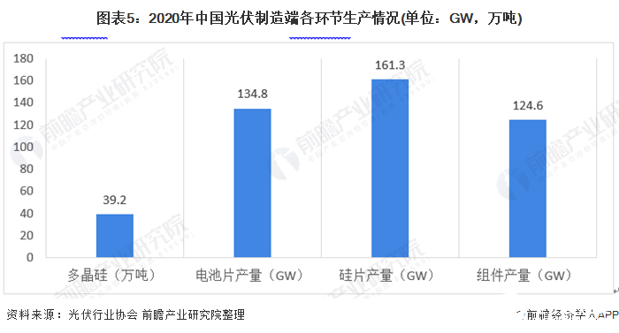 图表3:2019-2020年中国光伏市场并网装机情况(单位:GW)