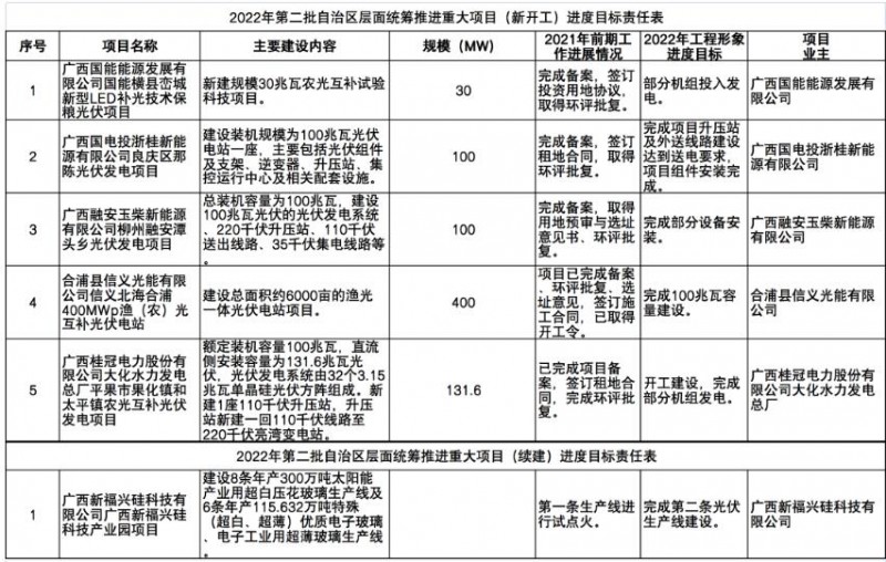 国家能源集团、信义、大唐领衔!广西公布4GW光伏重大项目名单