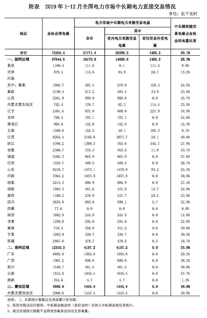 2019年12月全国电力市场交易信息