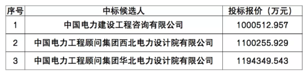 中国能建100亿元预中标三峡乌兰察布2GW风光储电站EPC